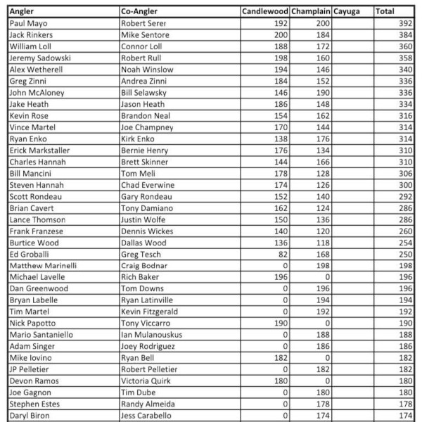 2022 to date CURRENT STANDINGS